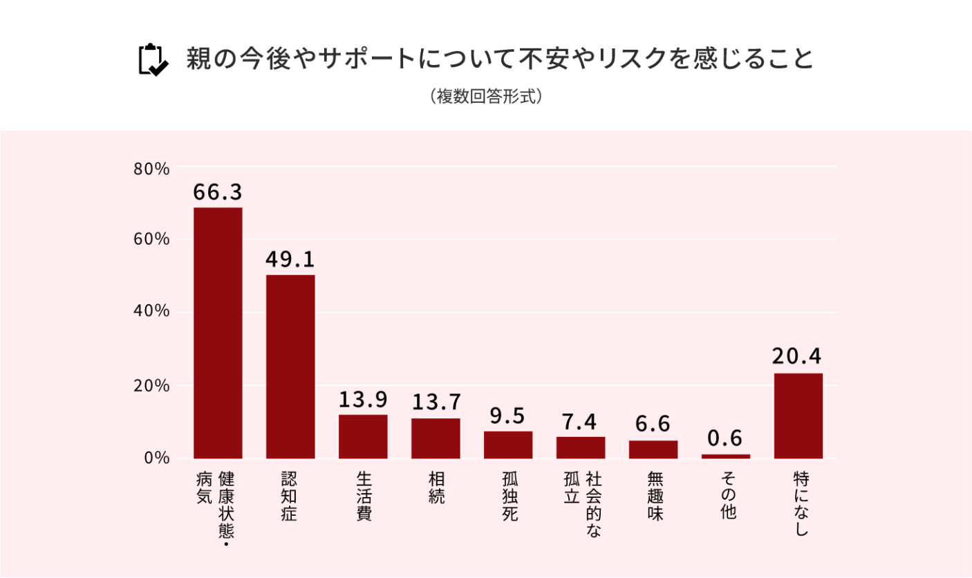 親の今後やサポートについて不安やリスクを感じること（複数回答形式）