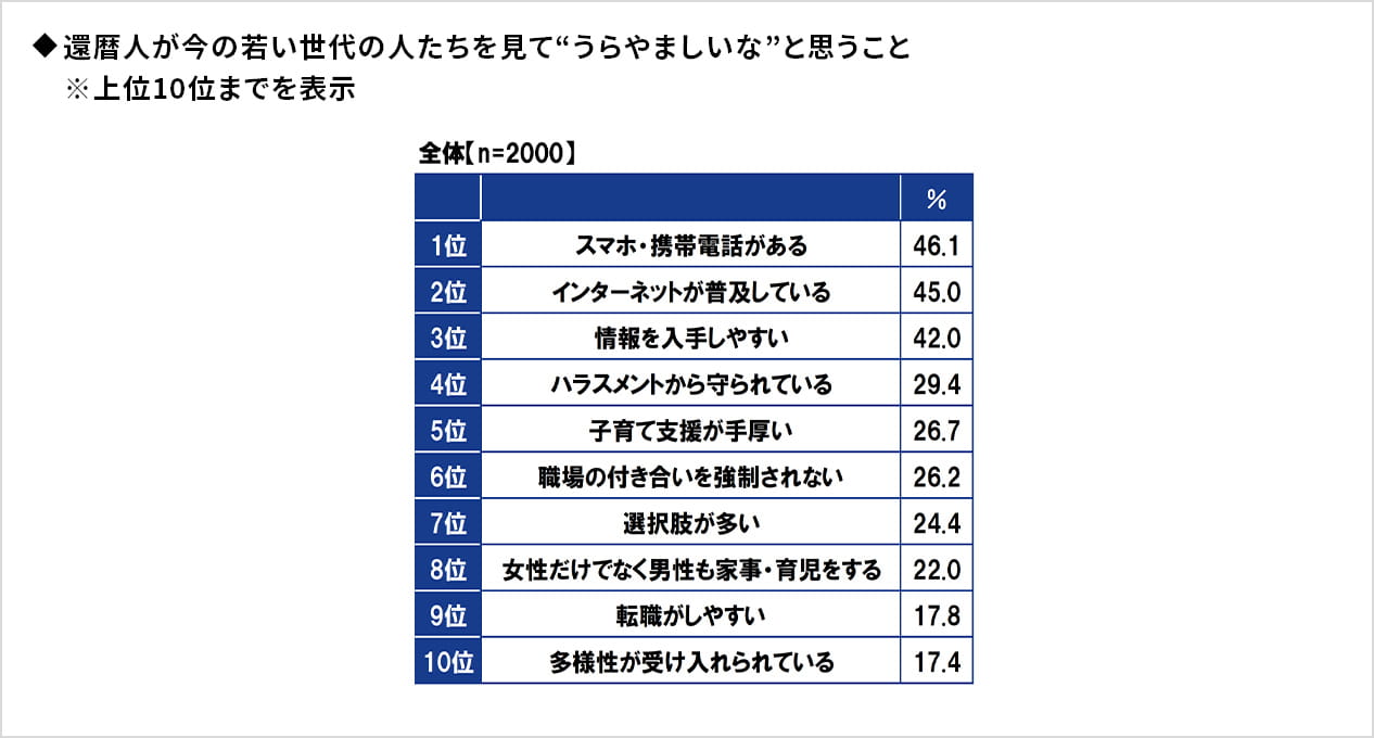 ◆今の若い世代の人たちを見ていて、”うらやましいな”と思うこと(複数回答形式)※上位10位までを表示