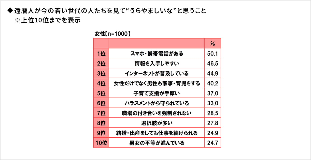 ◆今の若い世代の人たちを見ていて、”うらやましいな”と思うこと(複数回答形式)※上位10位までを表示