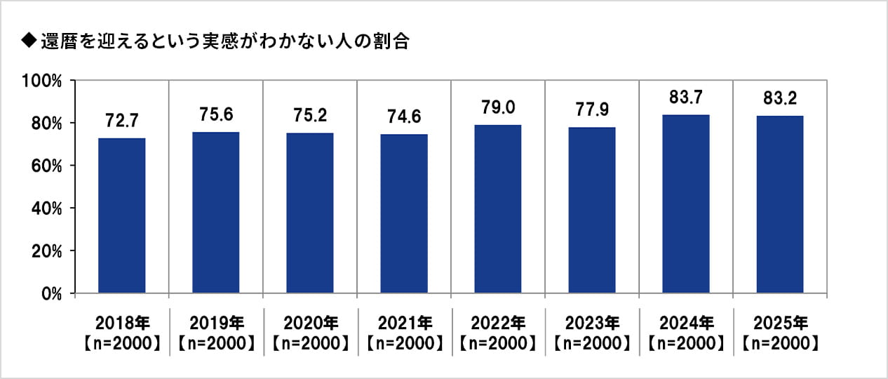 ◆還暦を迎えるという実感がわかない人の割合