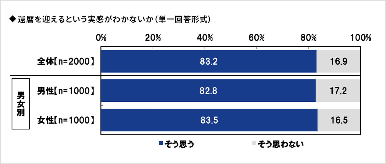 ◆還暦を迎えるという実感がわかないか(単一回答形式)