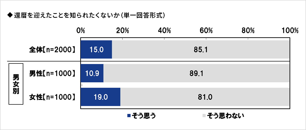 ◆還暦を迎えたことを知られたくないか(単一回答形式)