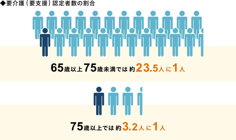 要介護(要支援)認定者数の割合 65歳以上75歳未満では約23.5人に1人 75歳以上では3.2人に1人