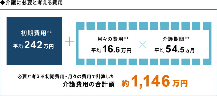 介護に必要と考える費用 初期費用 平均242万円+月々の費用 平均16.6万円×介護期間 平均54.5カ月 必要と考える初期費用・月々の費用で計算した介護費用の合計 約1,146万円