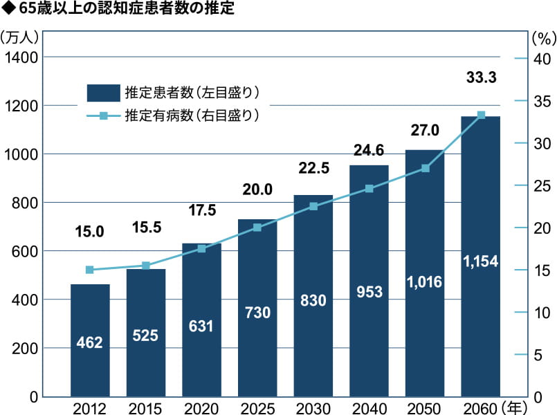 65歳以上の認知症患者数の推定 2012年 推定患者数462万人 推定有病数 15%、2015年 推定患者数525万人 推定有病数 15.5%、2020年 推定患者数631万人 推定有病数 17.5%、2025年 推定患者数730万人 推定有病数 20.0%、2030年 推定患者数830万人 推定有病数 22.5%、2040年 推定患者数953万人 推定有病数 24.6%、2050年 推定患者数1016万人 推定有病数 27.0%、2060年 推定患者数1154万人 推定有病数 33.3%