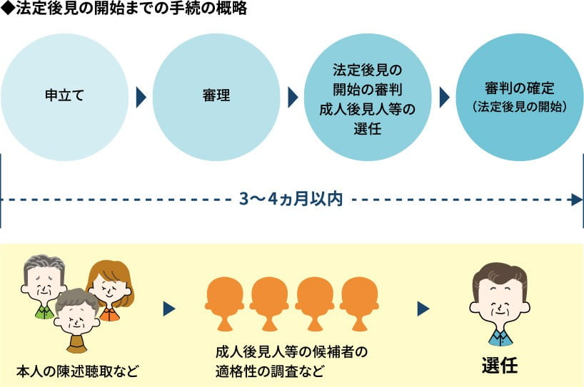 法定後見の開始までの手続は、申立てから審理、法定後見の開始の審判及び成人後見人等の選任、最後に審判の確定（法定後見の開始）となっています。