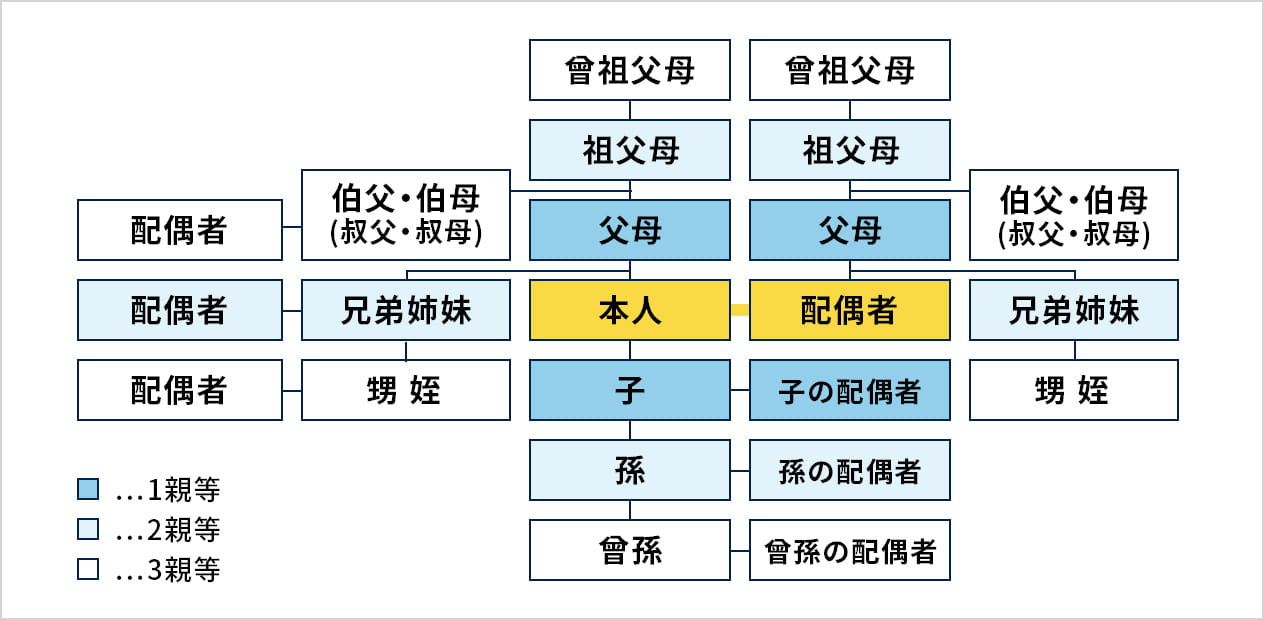 ご契約者さまの配偶者、または三親等以内の親族(三親等以内の親族:親・祖父母・曾祖父母・子・孫・曾孫・兄弟姉妹・おい・めい・おじ・おばとその配偶者等)