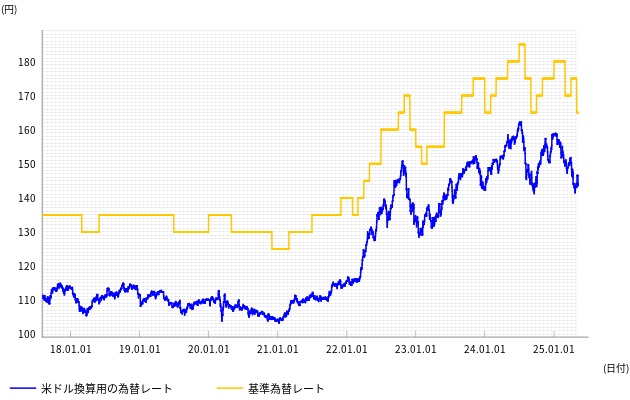 換算 円 ポンド